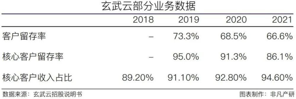 智慧CRM服务供应商玄武云成功登陆港交所主板 · 原文图片 20