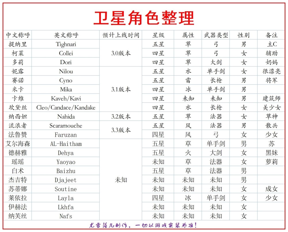 原神资讯：新四星角色卡维、坎黛丝、米卡曝光，3.1版本上线？数学选猿辅导还是学而思网校