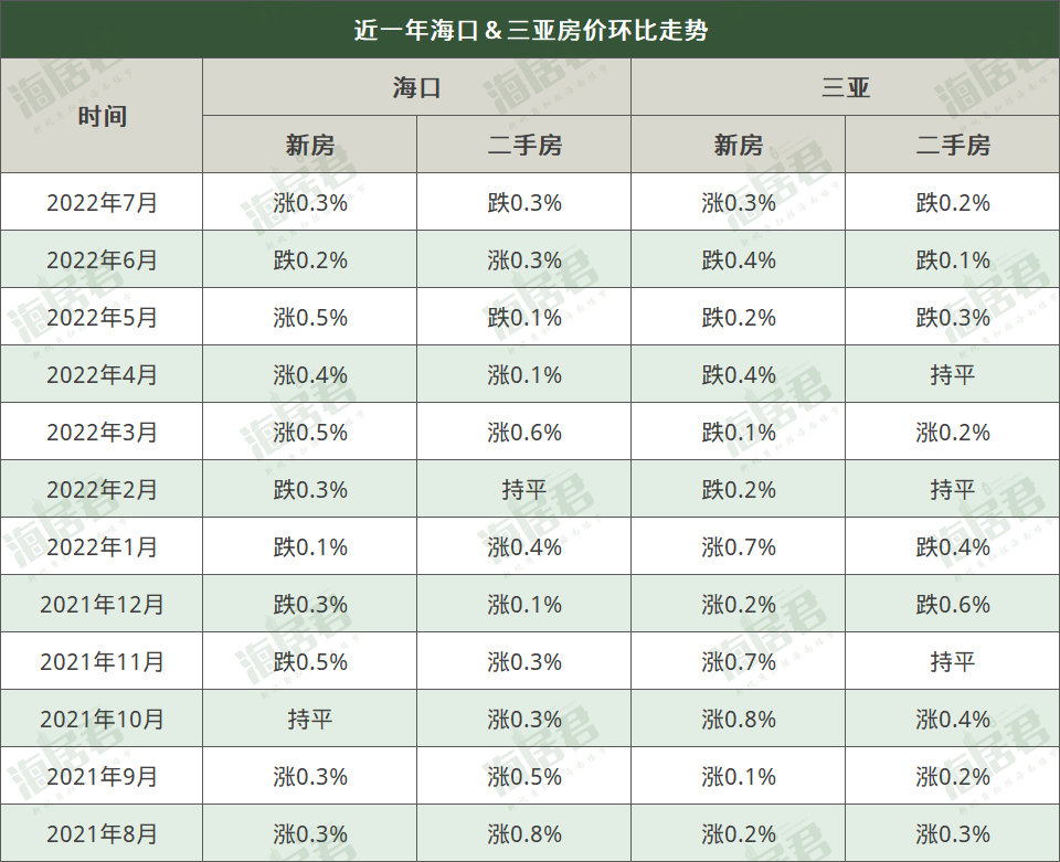 三亚新房价格“五连跌”后，涨了；海口也涨了！二手房价格却双双下跌！_腾讯新闻