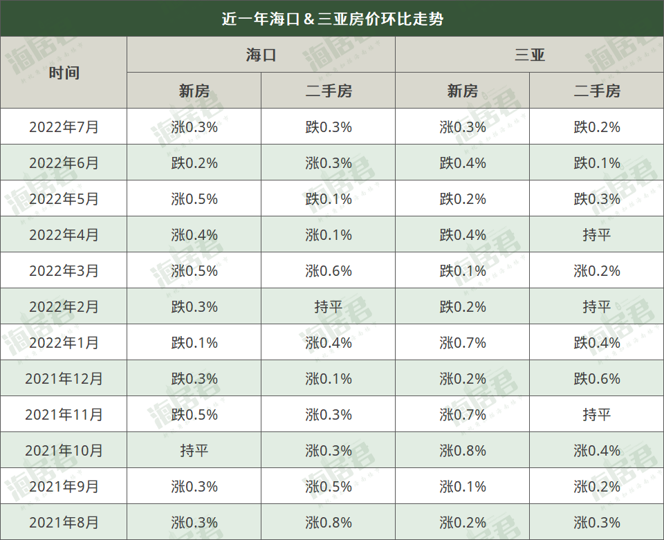 三亚新房价格五连跌后涨了海口也涨了二手房价格却双双下跌