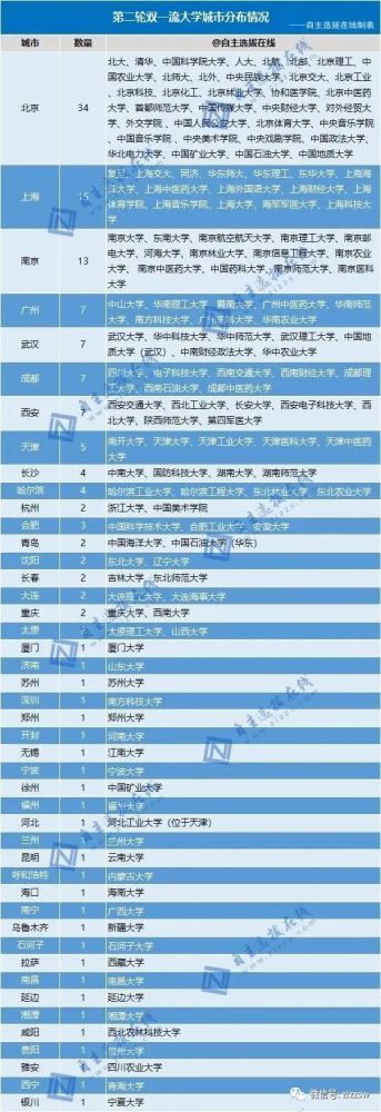 中国147所双一流高校都分布在哪这10座城市最适合读大学