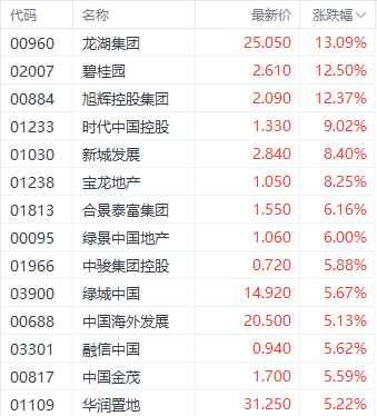 内房股集体走强国家统计局称房地产市场处于“筑底阶段”