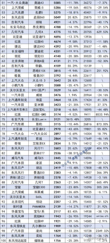 7月销量最全榜出炉！共计879款车型都在这里了，你的爱车排第几？