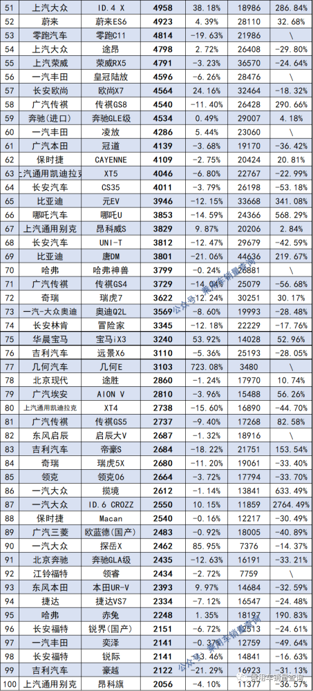 7月销量最全榜出炉！共计879款车型都在这里了，你的爱车排第几？