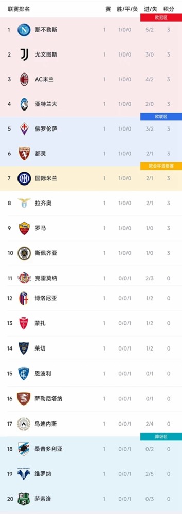 意甲最新积分榜：首轮无平局10支球队开门红，米兰双雄尤文蓝鹰过关