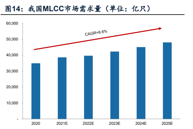 整体来看,mlcc行业的全球市场规模持续增长,中国市场规模占比提高.