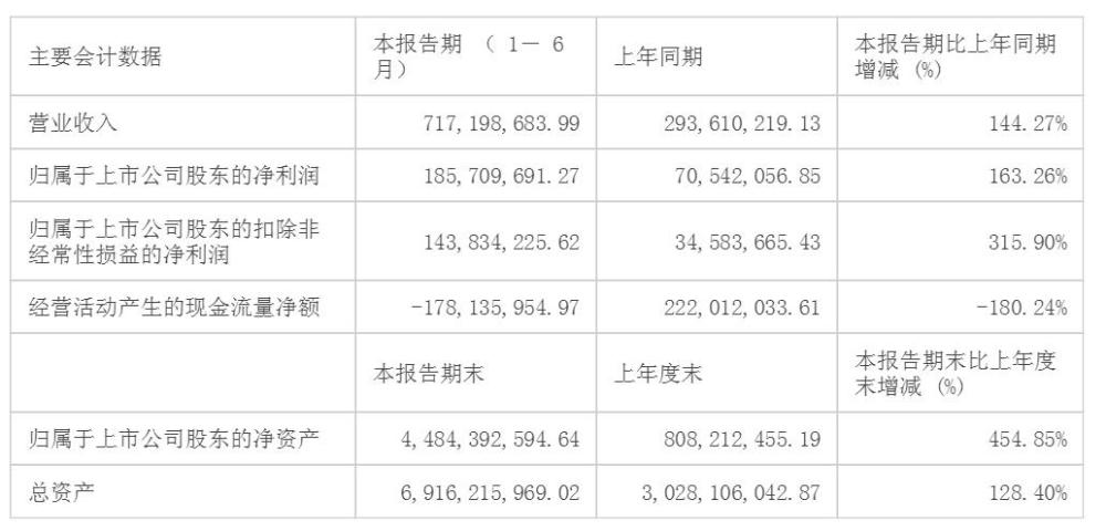 华海清科：上半年净利1.86亿元同比增长163.26％
