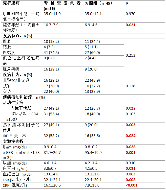 crp——c反應蛋白;esr——紅細胞沉降率;e-gfr——估計的腎小球濾過率