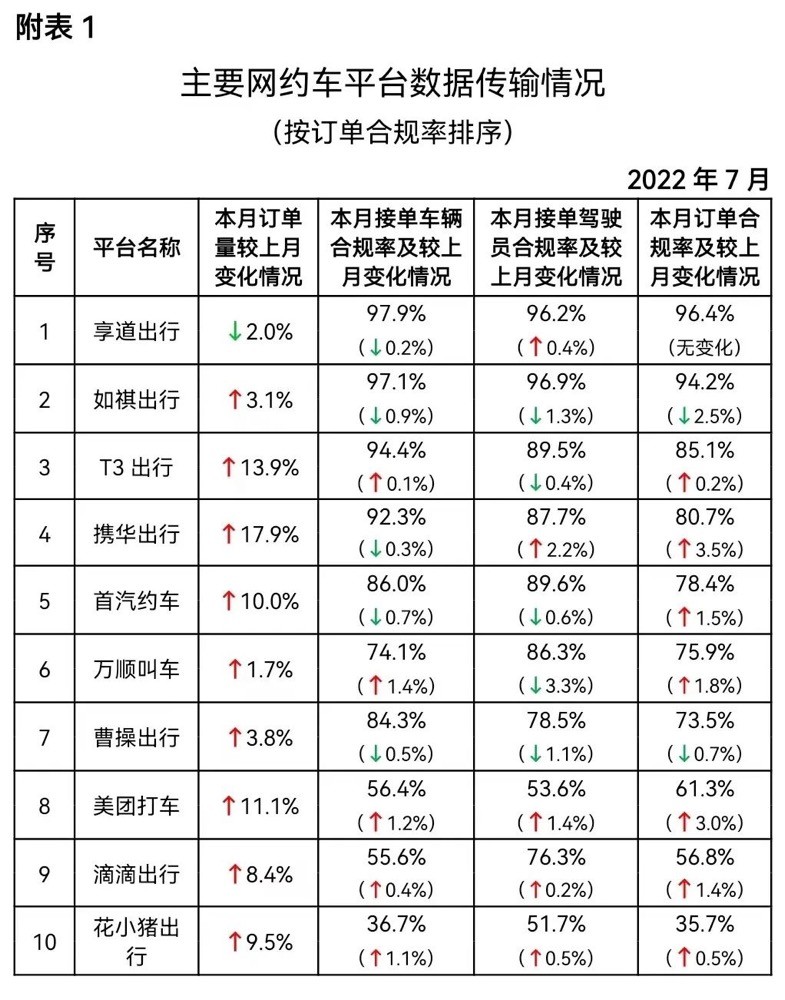 网约车监管信息交互平台：7月共收订单信息6.95亿单，环比上升9.3％移民局全国通办