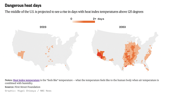 研究称30年后超1亿美国人将生活在极端高温带！高温指数或达52摄氏度