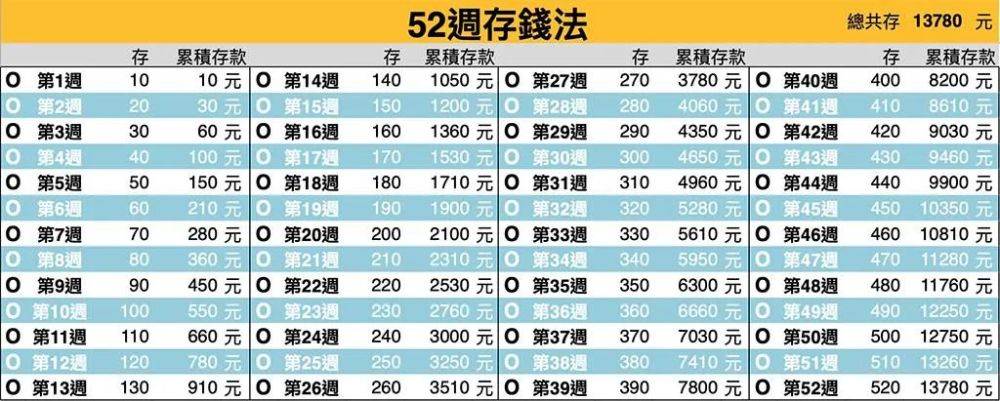 例如:以52周存钱法,一年存13780元为例.