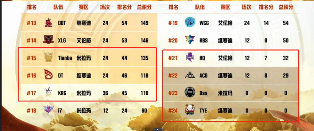 魔王NH连续4个比赛日积分榜榜首，17兽轮休一周回归后状态依旧