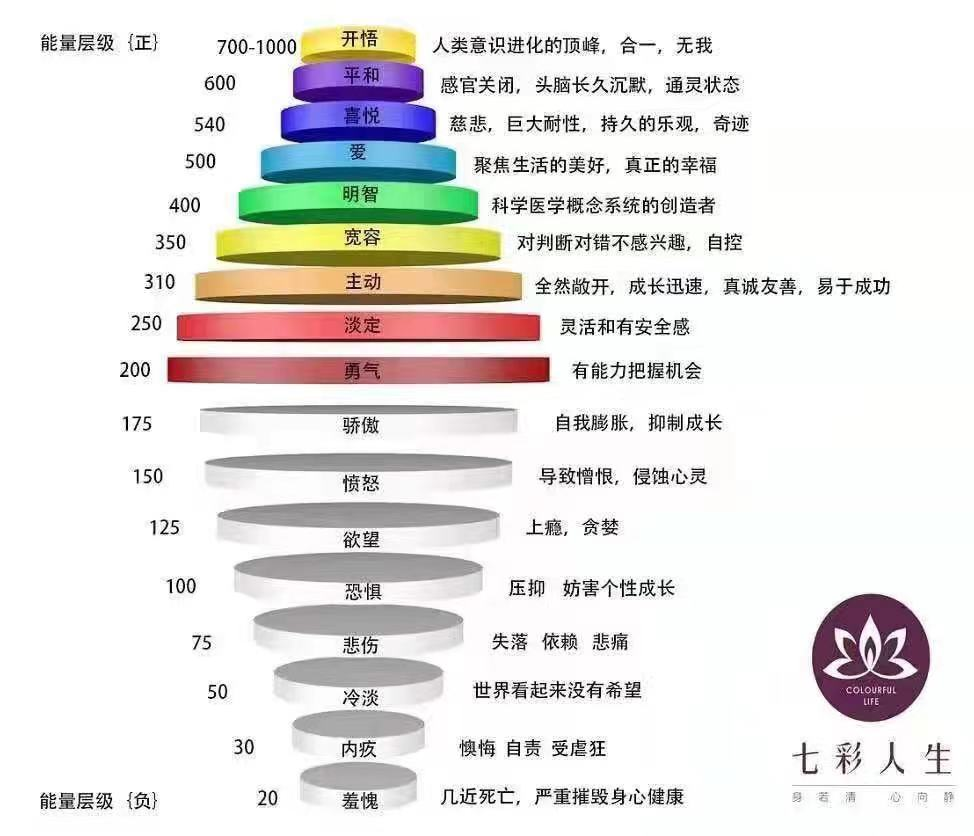 從能量層級圖上能看出,從200開始,200以上的部分,是我們通常意義上的