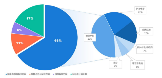 智氪点评｜韦尔股份：芯片龙头难捱消费电子“寒冬”