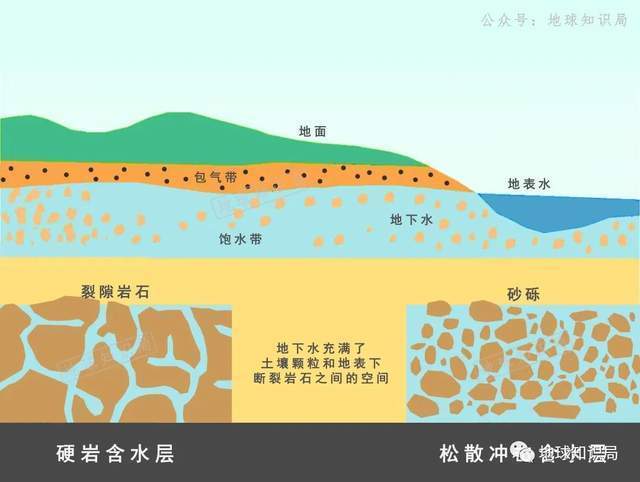 地下水分层示意图图片