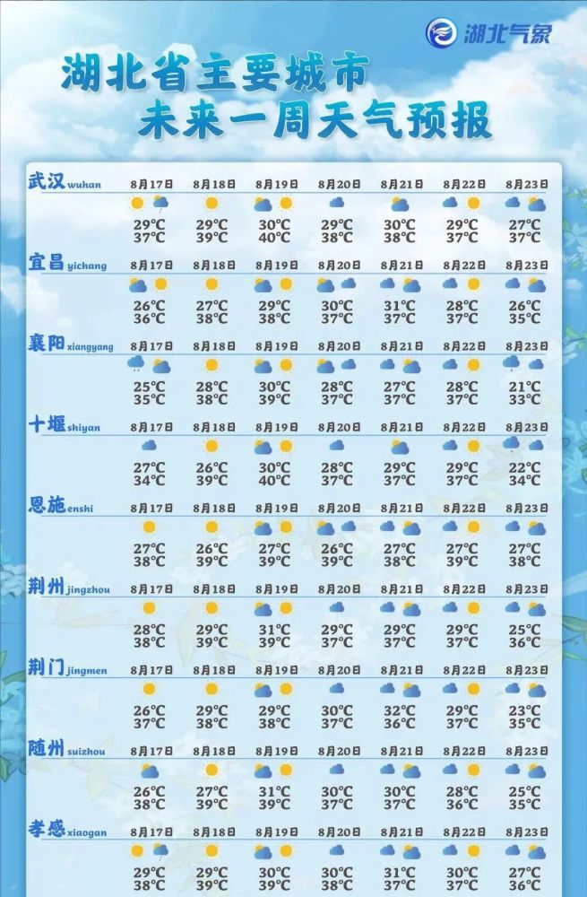 湖北未来一周天气预报明天(8月18日)受副热带高压控制,全省再度出现大