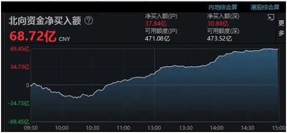 “牛市旗手”大爆发！北上资金狂扫货，地产股再走强，啥情况？