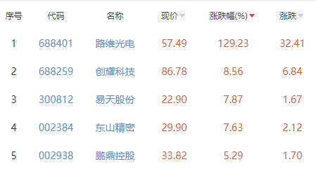 京泉华拟定增募资不超4.36亿元股价跌2.52％