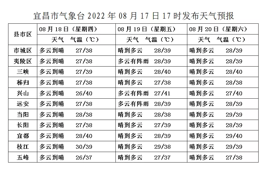 未來三天宜昌天氣預報宜昌多地發佈預警陣風7-9級,請注意防範!