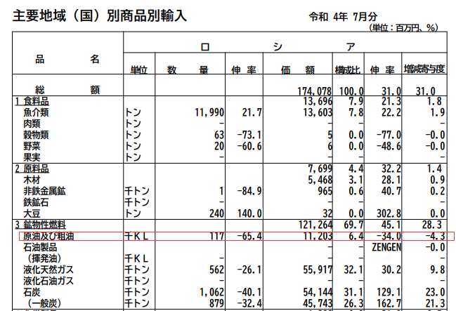 仅坚持了一个月！日本7月恢复进口俄罗斯石油一个两位数第一位是什么