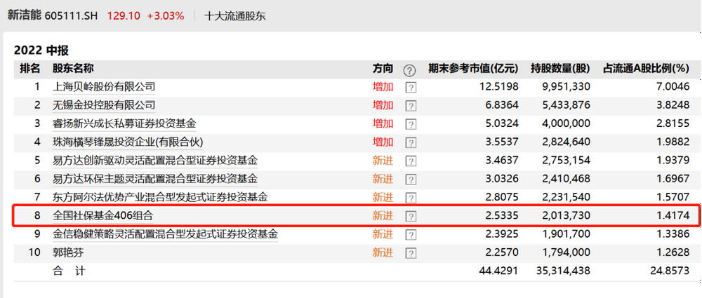 社保基金二季度大举加仓，厦门象屿十大流通股东占5家，19股被减持米教英语怎么样