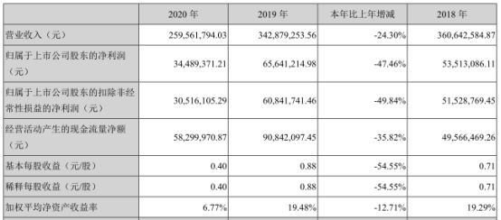 锦盛新材H1扣非亏损上市后净利连降2年安信证券保荐成人考剑桥英语有用吗2023已更新(哔哩哔哩/腾讯)成人考剑桥英语有用吗