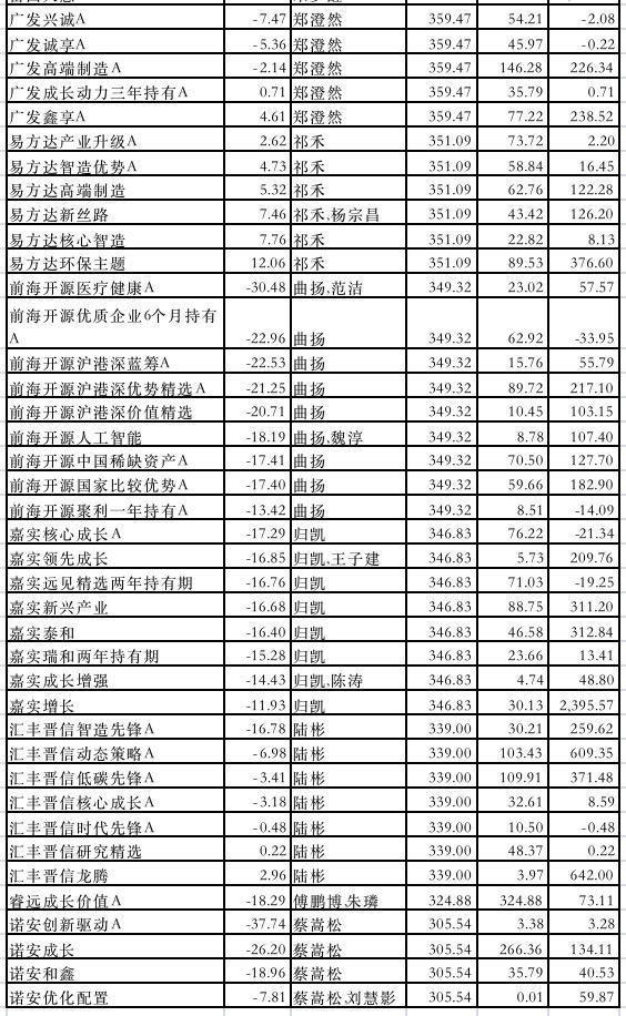 顶流基金经理“翻车”：多位亏损超30％，规模和业绩难两全600827友谊股份