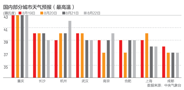 1961年来最强高温，长江都快被晒干了！电力供应保卫战正在打响
