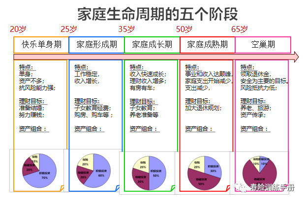 家庭生命週期的五階段