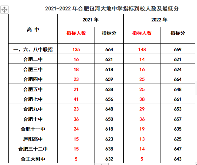 合肥包河大地中学合肥阳光中学合工大附中中科大附中*包河区合肥55中