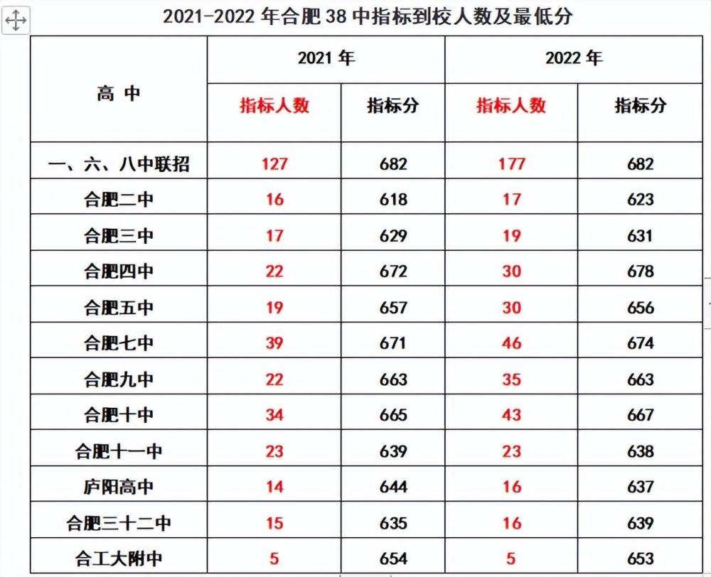 武漢中考落榜生分數線(武漢各大高中中考成績錄取線)