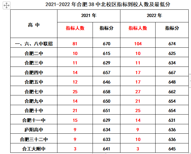 合肥12所省示范高中近两年指标到校分数线中考生家长请收藏