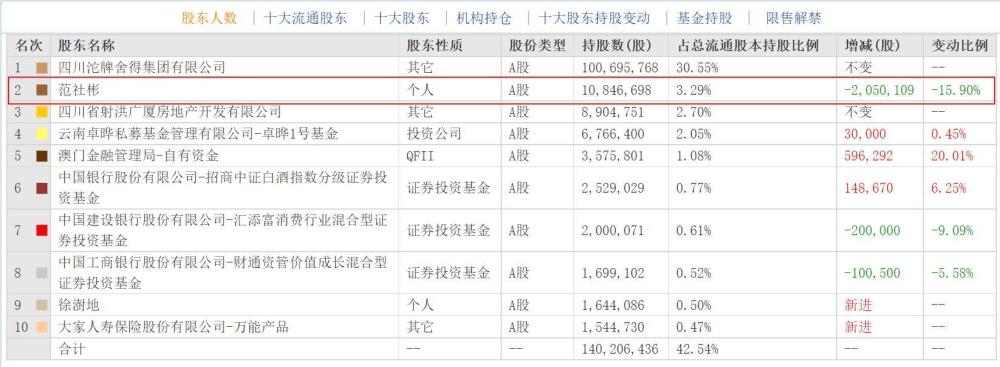 资金有进有出,值得重点关注的是"最强牛散"范社彬正在持续套现离场