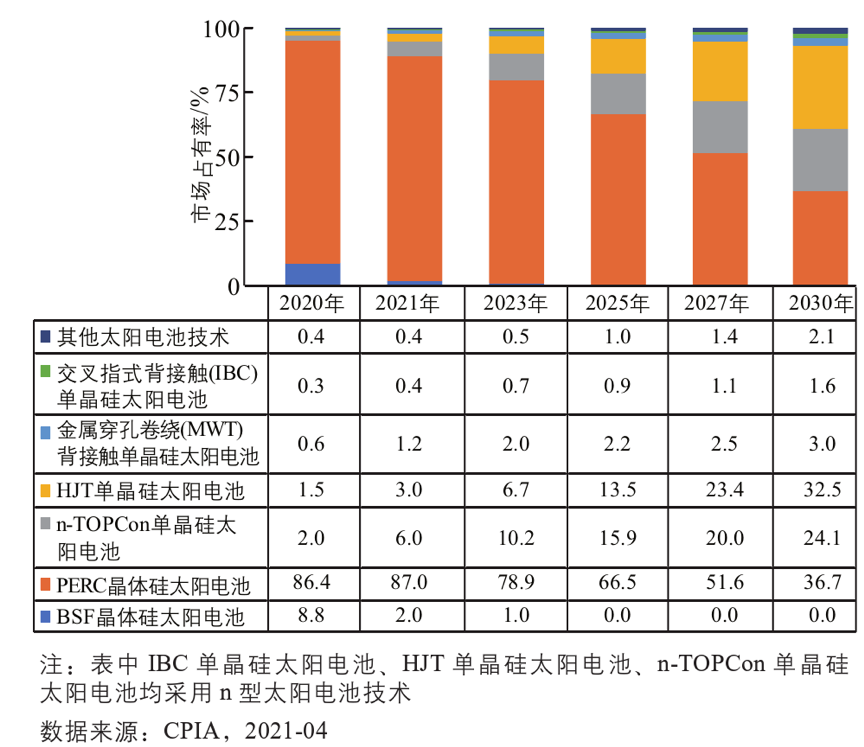 未來光伏發電技術的發展趨勢預測