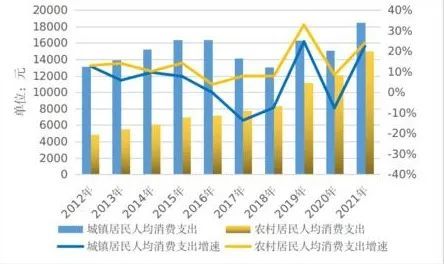 城乡居民收入水平持续增长为居民消费质量的提高创造了条件,十年来