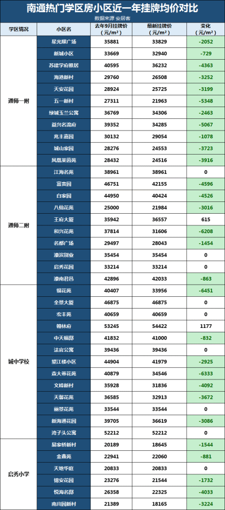 最高直降6000元/m²！南通热门学区房小区近一年挂牌均价出炉！