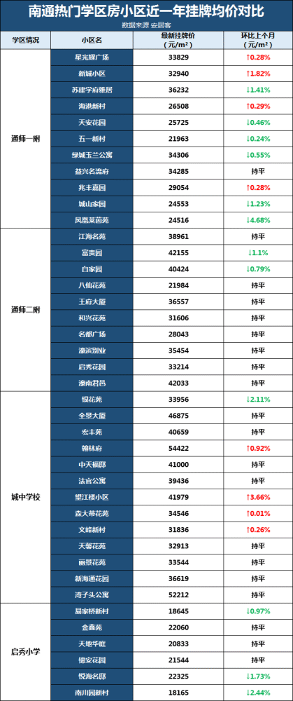 最高直降6000元/m²！南通热门学区房小区近一年挂牌均价出炉！