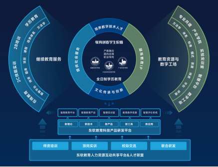 东软教育(09616):用"一体两翼"助力职业教育拥抱"数字化"_腾讯新闻