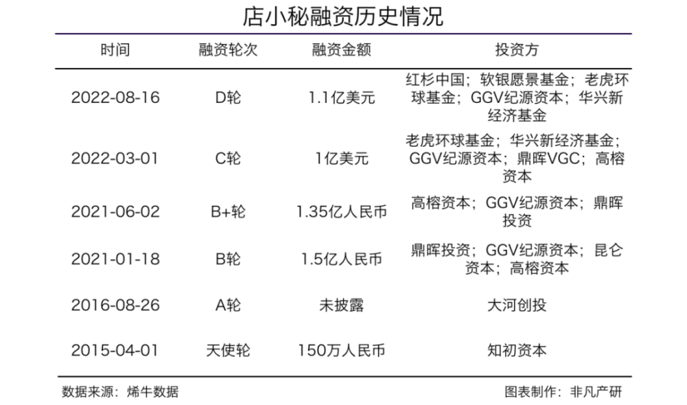 全球电商SaaS平台店小秘获红杉资本等1.1亿美元D轮融资 · 原文图片 2