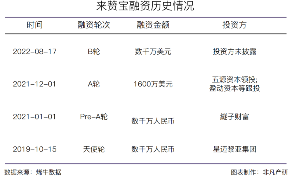 东南亚电商综合服务商来赞宝集团完成数千万美元B轮融资 · 原文图片 1