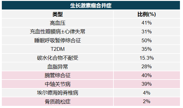 生长激素瘤合并症肢大心血管,呼吸系统,代谢和关节等合并症发病率最