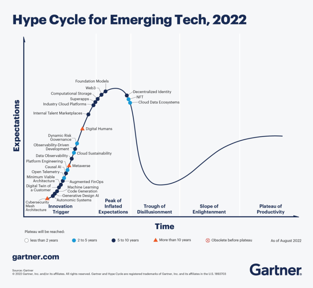 Gartner 发布 2022 年中国技术成熟度曲线：元宇宙处于萌芽期，数据库国产化成趋势   环信