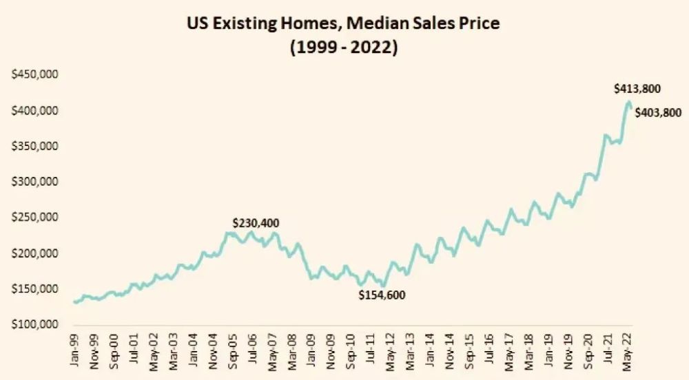 美国老百姓也买不动房子了!_腾讯新闻