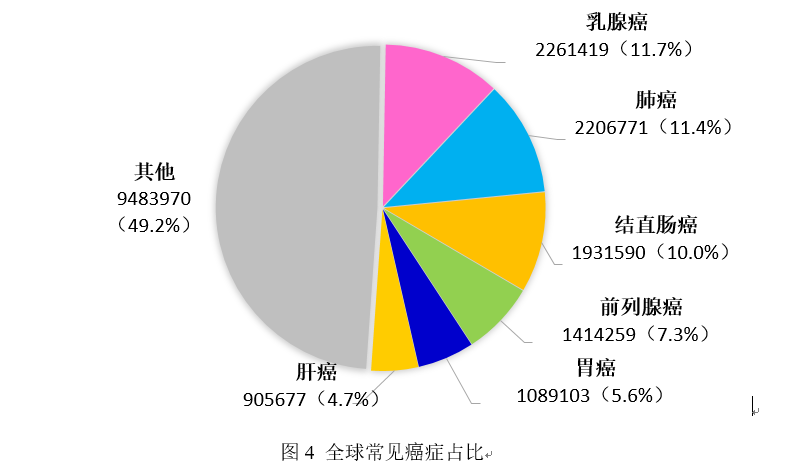 2020年全球癌症数据总览 腾讯新闻