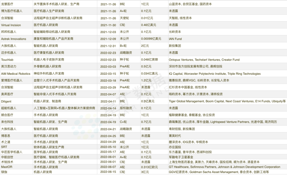 爆发的手术机器人赛道，什么样的产品可以被看好｜一级视角