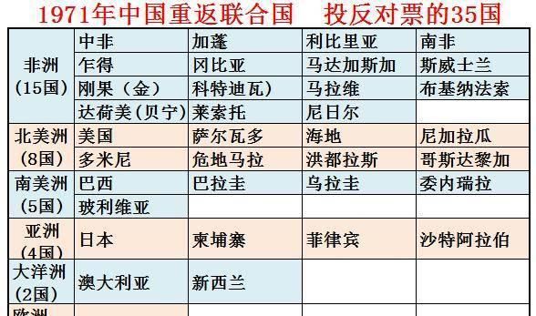 中国恢复联合国席位时欧洲除一国外全部赞成,非洲倒是有15票反对