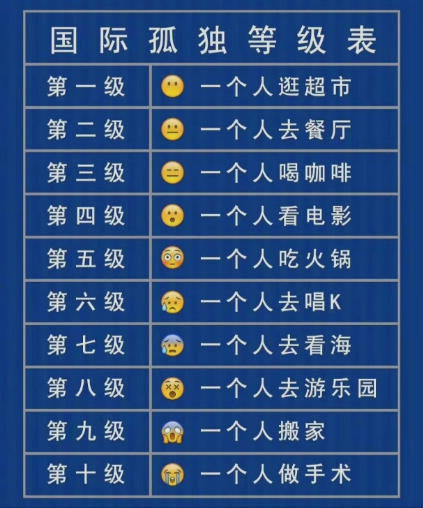 超一半年轻人孤独指数80我们进入了人类有史以来最孤独的时代