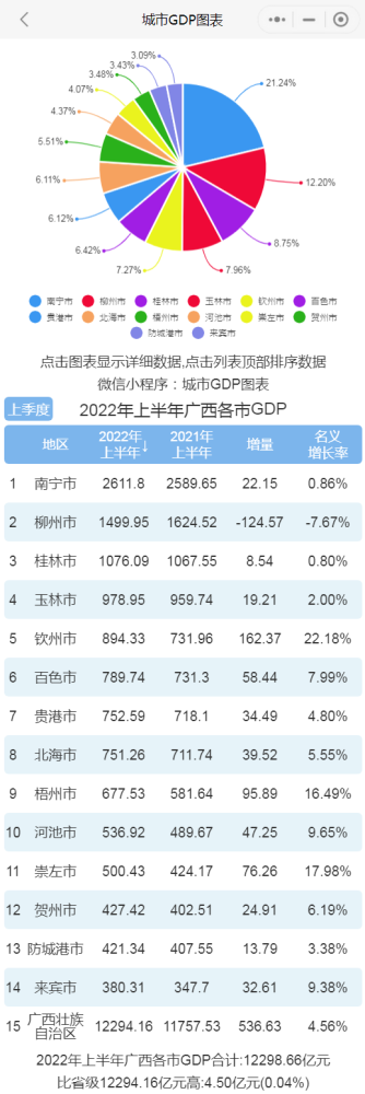 2022年上半年广西各市gdp排行榜南宁排名第一柳州排名第二