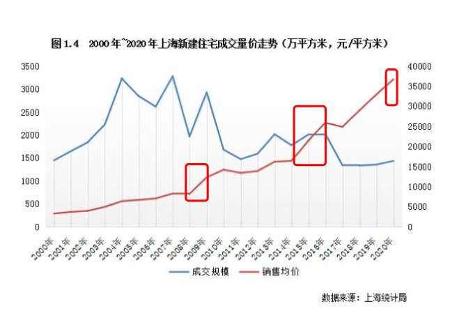 上海樓市,即將出現重磅拐點_騰訊新聞