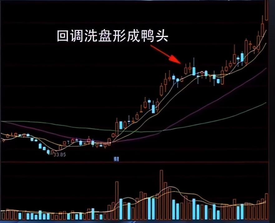 什麼是強勢老鴨頭k線形態,這篇文章告訴你答案_騰訊新聞